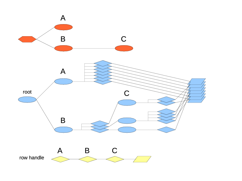 A primary and secondary index type.