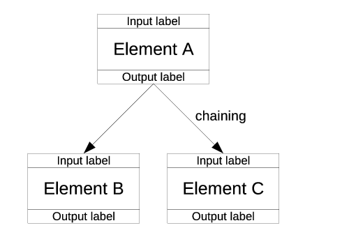 Stateful elements with chained labels.