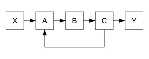 Labels forming a loop.