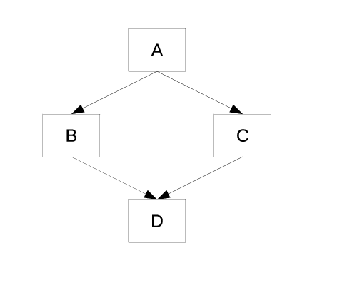 The diamond topology.