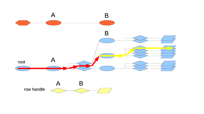 findIdx($itA, $rh) goes through A and then switches to the beginIdx() logic.