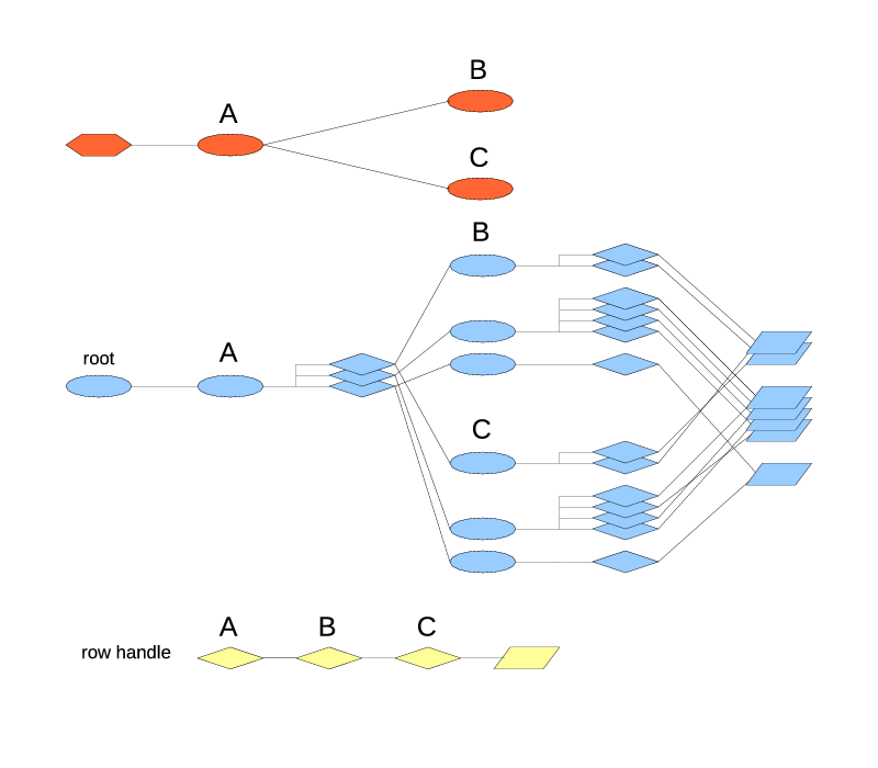 Two index types nested under one.