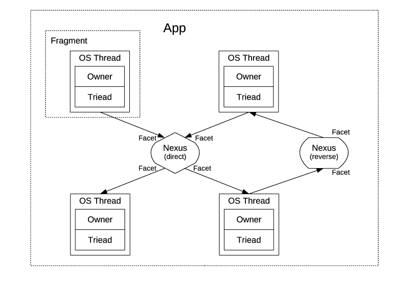 Triceps multithreaded application.