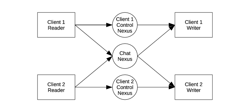 Chat server internal structure.
