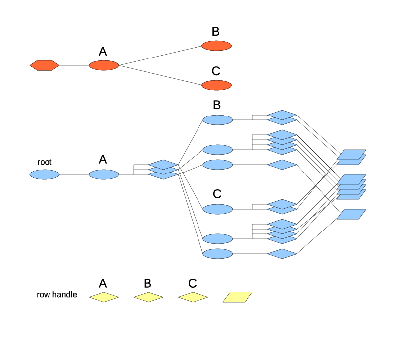 Two index types nested under one.