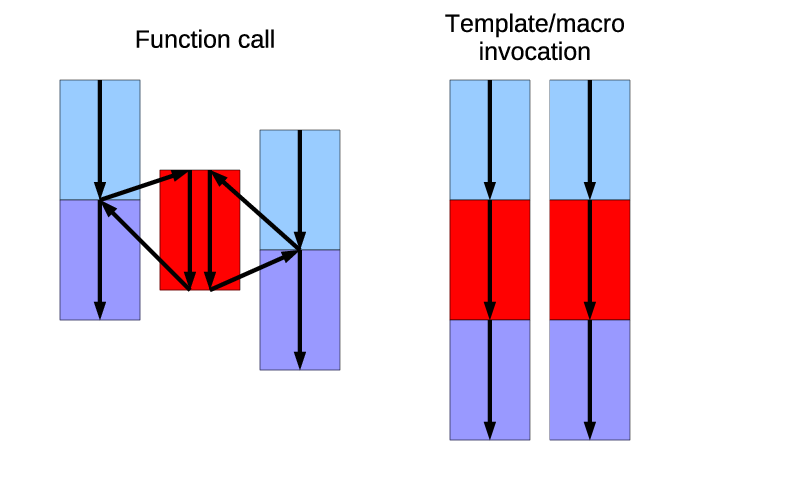 The difference between the function and macro calls.