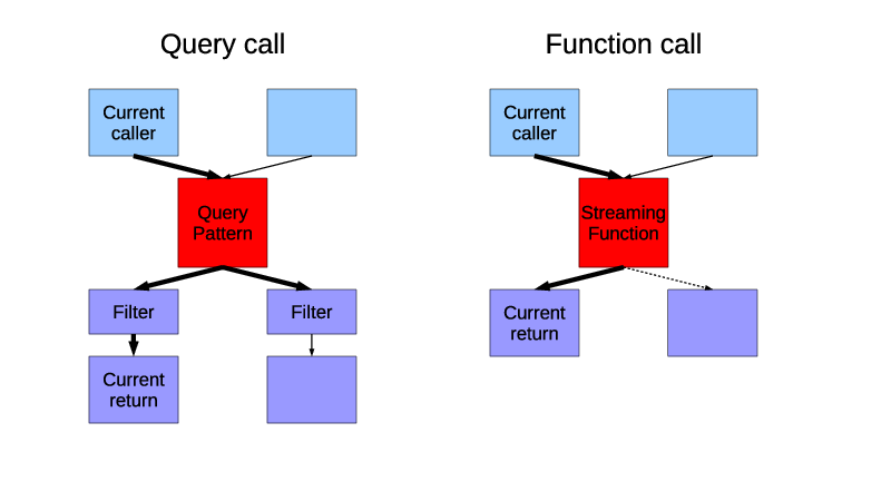 The query patterns and streaming functions.