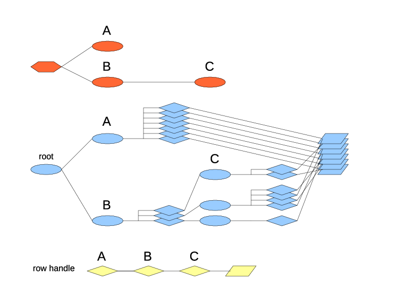 A primary and secondary index type.